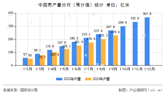 中國布產(chǎn)量分月（累計值）統(tǒng)計