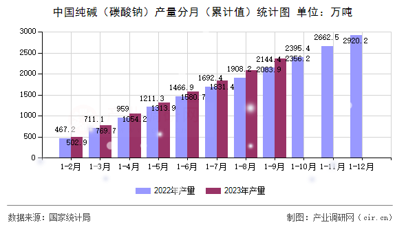 中國純堿（碳酸鈉）產(chǎn)量分月（累計值）統(tǒng)計圖