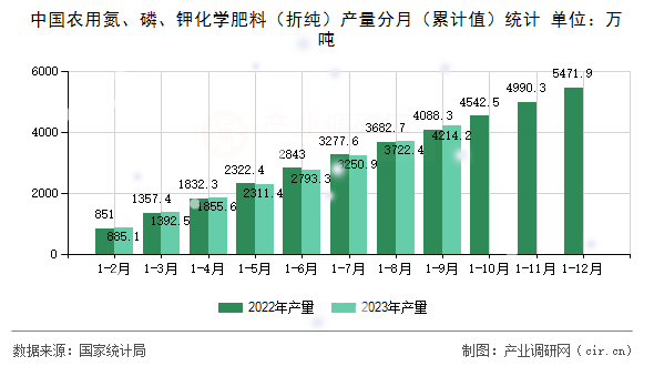 中國(guó)農(nóng)用氮、磷、鉀化學(xué)肥料（折純）產(chǎn)量分月（累計(jì)值）統(tǒng)計(jì)