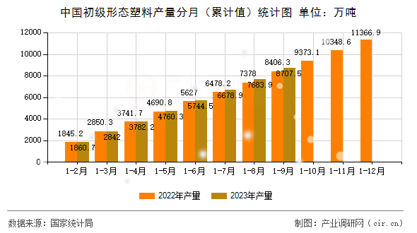 中國(guó)初級(jí)形態(tài)塑料產(chǎn)量分月（累計(jì)值）統(tǒng)計(jì)圖