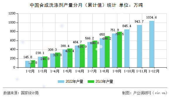 中國合成洗滌劑產(chǎn)量分月（累計值）統(tǒng)計
