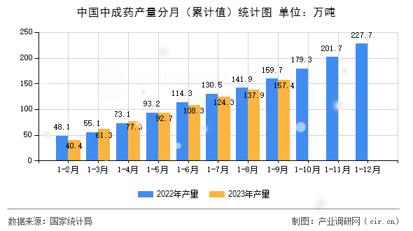 中國中成藥產(chǎn)量分月（累計(jì)值）統(tǒng)計(jì)圖