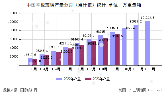 中國(guó)平板玻璃產(chǎn)量分月（累計(jì)值）統(tǒng)計(jì)