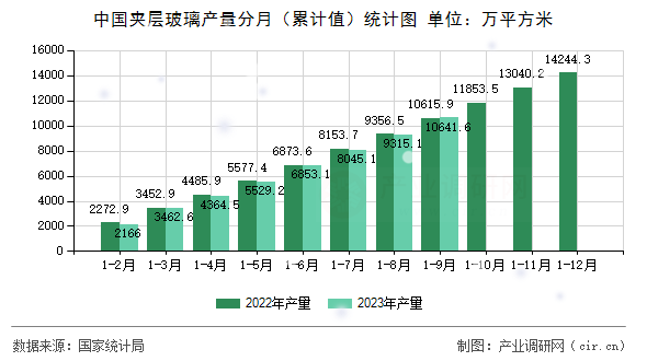 中國夾層玻璃產(chǎn)量分月（累計(jì)值）統(tǒng)計(jì)圖