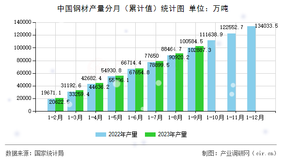中國鋼材產(chǎn)量分月（累計(jì)值）統(tǒng)計(jì)圖