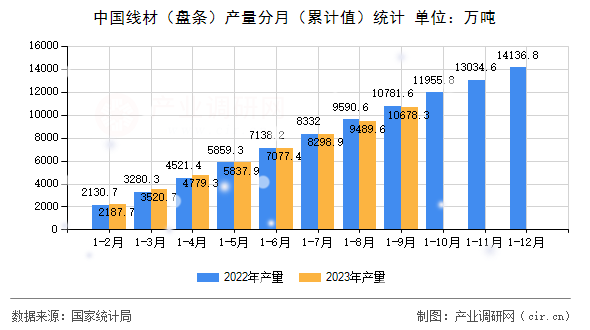 中國(guó)線材（盤(pán)條）產(chǎn)量分月（累計(jì)值）統(tǒng)計(jì)