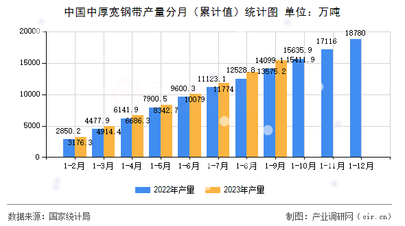 中國中厚寬鋼帶產(chǎn)量分月（累計值）統(tǒng)計圖