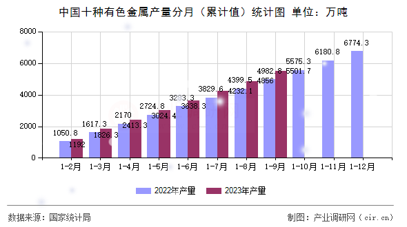 中國十種有色金屬產(chǎn)量分月（累計值）統(tǒng)計圖
