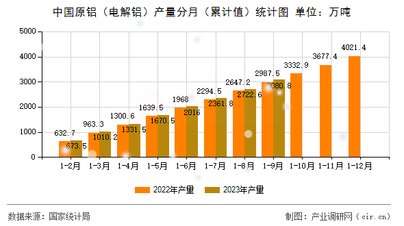 中國(guó)原鋁（電解鋁）產(chǎn)量分月（累計(jì)值）統(tǒng)計(jì)圖