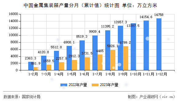 中國金屬集裝箱產(chǎn)量分月（累計(jì)值）統(tǒng)計(jì)圖