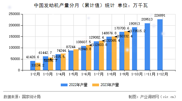 中國(guó)發(fā)動(dòng)機(jī)產(chǎn)量分月（累計(jì)值）統(tǒng)計(jì)