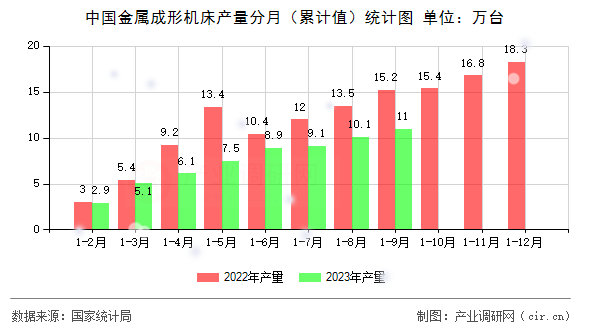 中國金屬成形機床產(chǎn)量分月（累計值）統(tǒng)計圖