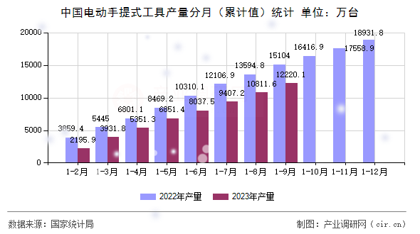 中國電動手提式工具產(chǎn)量分月（累計值）統(tǒng)計