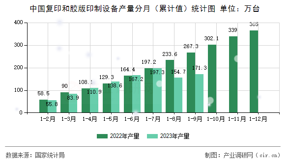 中國復(fù)印和膠版印制設(shè)備產(chǎn)量分月（累計值）統(tǒng)計圖
