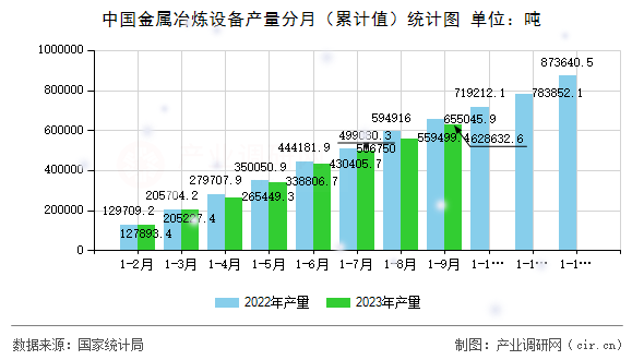 中國金屬冶煉設備產(chǎn)量分月（累計值）統(tǒng)計圖