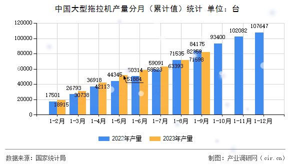 中國大型拖拉機(jī)產(chǎn)量分月（累計(jì)值）統(tǒng)計(jì)