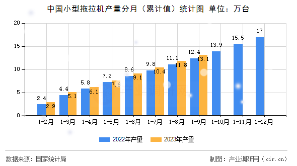 中國(guó)小型拖拉機(jī)產(chǎn)量分月（累計(jì)值）統(tǒng)計(jì)圖