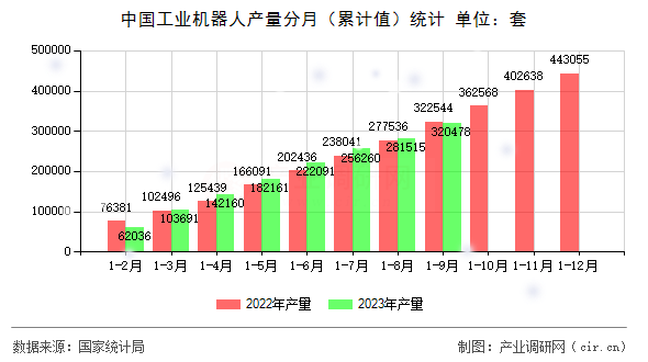 中國工業(yè)機(jī)器人產(chǎn)量分月（累計(jì)值）統(tǒng)計(jì)