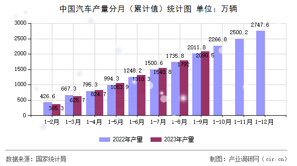 中國汽車產(chǎn)量分月（累計值）統(tǒng)計圖