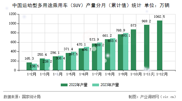 中國運動型多用途乘用車（SUV）產量分月（累計值）統(tǒng)計
