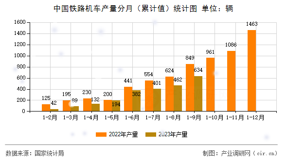 中國鐵路機(jī)車產(chǎn)量分月（累計值）統(tǒng)計圖