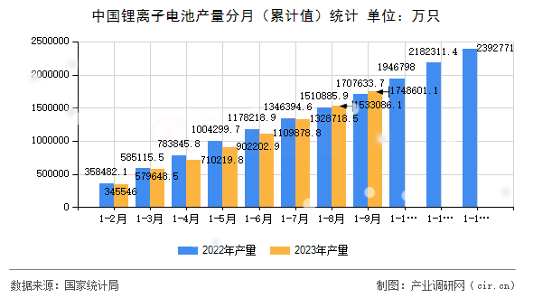 中國(guó)鋰離子電池產(chǎn)量分月（累計(jì)值）統(tǒng)計(jì)