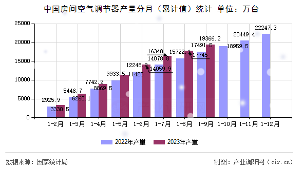 中國(guó)房間空氣調(diào)節(jié)器產(chǎn)量分月（累計(jì)值）統(tǒng)計(jì)