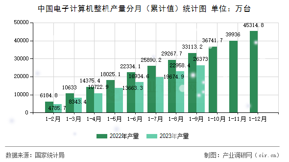 中國(guó)電子計(jì)算機(jī)整機(jī)產(chǎn)量分月（累計(jì)值）統(tǒng)計(jì)圖