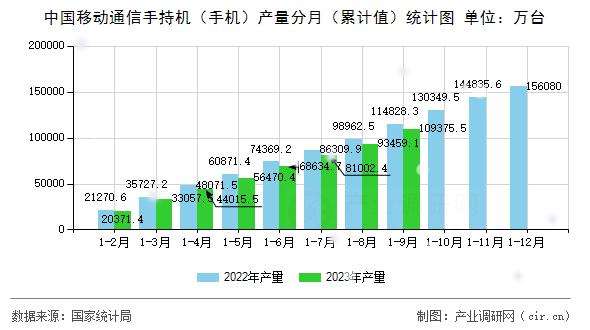中國(guó)移動(dòng)通信手持機(jī)（手機(jī)）產(chǎn)量分月（累計(jì)值）統(tǒng)計(jì)圖