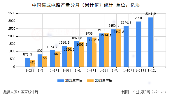 中國(guó)集成電路產(chǎn)量分月（累計(jì)值）統(tǒng)計(jì)