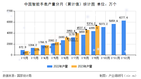 中國智能手表產(chǎn)量分月（累計(jì)值）統(tǒng)計(jì)圖
