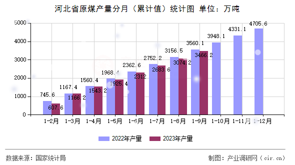 河北省原煤產(chǎn)量分月（累計(jì)值）統(tǒng)計(jì)圖