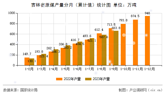 吉林省原煤產(chǎn)量分月（累計(jì)值）統(tǒng)計(jì)圖