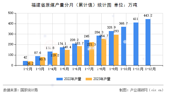 福建省原煤產(chǎn)量分月（累計(jì)值）統(tǒng)計(jì)圖
