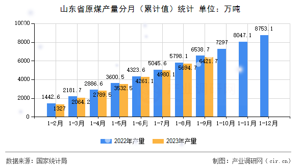 山東省原煤產(chǎn)量分月（累計(jì)值）統(tǒng)計(jì)