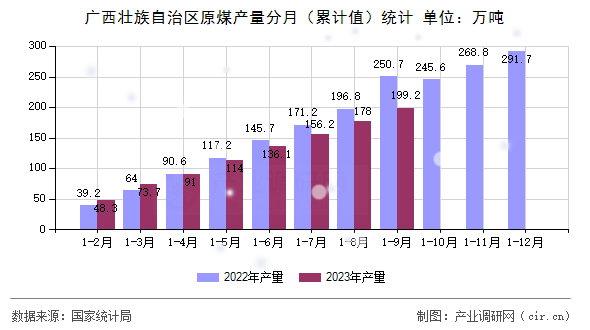 廣西壯族自治區(qū)原煤產(chǎn)量分月（累計(jì)值）統(tǒng)計(jì)