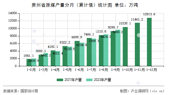 貴州省原煤產(chǎn)量分月（累計值）統(tǒng)計圖