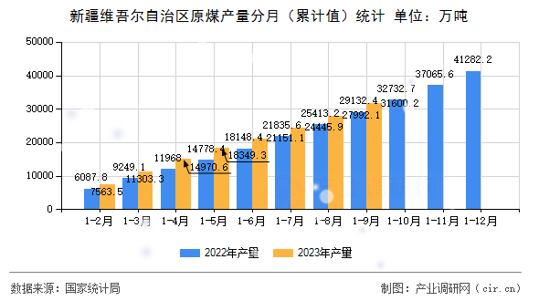 新疆維吾爾自治區(qū)原煤產(chǎn)量分月（累計(jì)值）統(tǒng)計(jì)