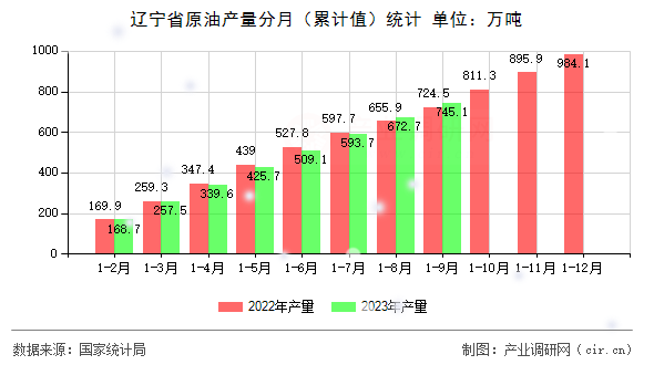 遼寧省原油產(chǎn)量分月（累計值）統(tǒng)計