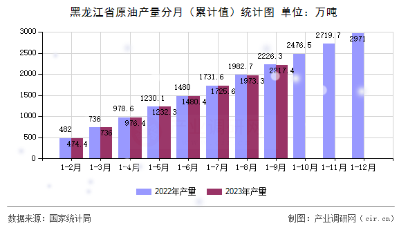 黑龍江省原油產(chǎn)量分月（累計(jì)值）統(tǒng)計(jì)圖