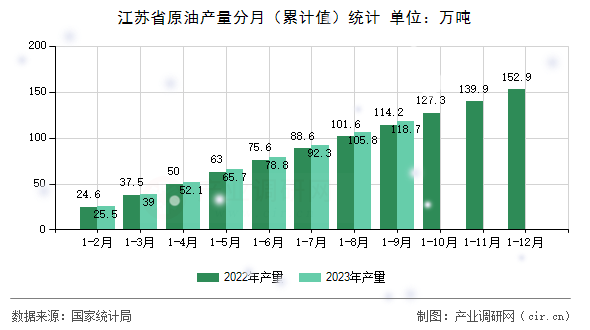 江蘇省原油產(chǎn)量分月（累計值）統(tǒng)計