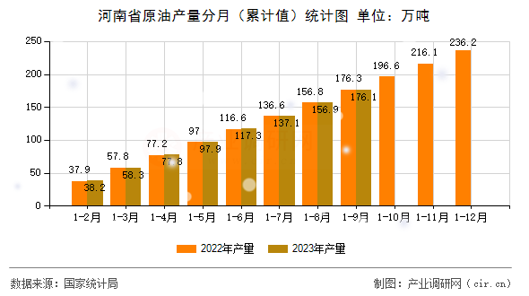 河南省原油產(chǎn)量分月（累計(jì)值）統(tǒng)計(jì)圖