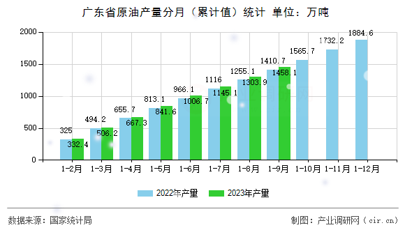 廣東省原油產(chǎn)量分月（累計(jì)值）統(tǒng)計(jì)