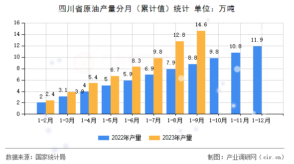 四川省原油產(chǎn)量分月（累計(jì)值）統(tǒng)計(jì)