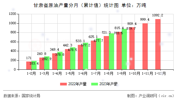 甘肅省原油產(chǎn)量分月（累計(jì)值）統(tǒng)計(jì)圖