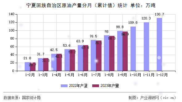 寧夏回族自治區(qū)原油產(chǎn)量分月（累計值）統(tǒng)計