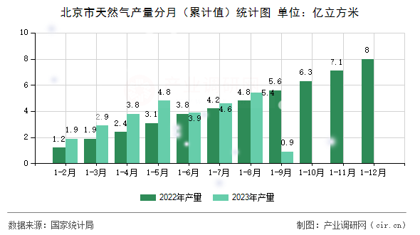 北京市天然氣產(chǎn)量分月（累計(jì)值）統(tǒng)計(jì)圖