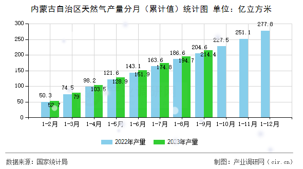 內(nèi)蒙古自治區(qū)天然氣產(chǎn)量分月（累計(jì)值）統(tǒng)計(jì)圖