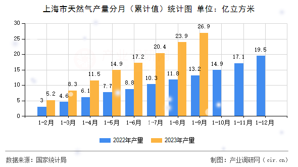 上海市天然氣產(chǎn)量分月（累計(jì)值）統(tǒng)計(jì)圖