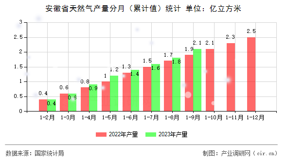 安徽省天然氣產量分月（累計值）統計
